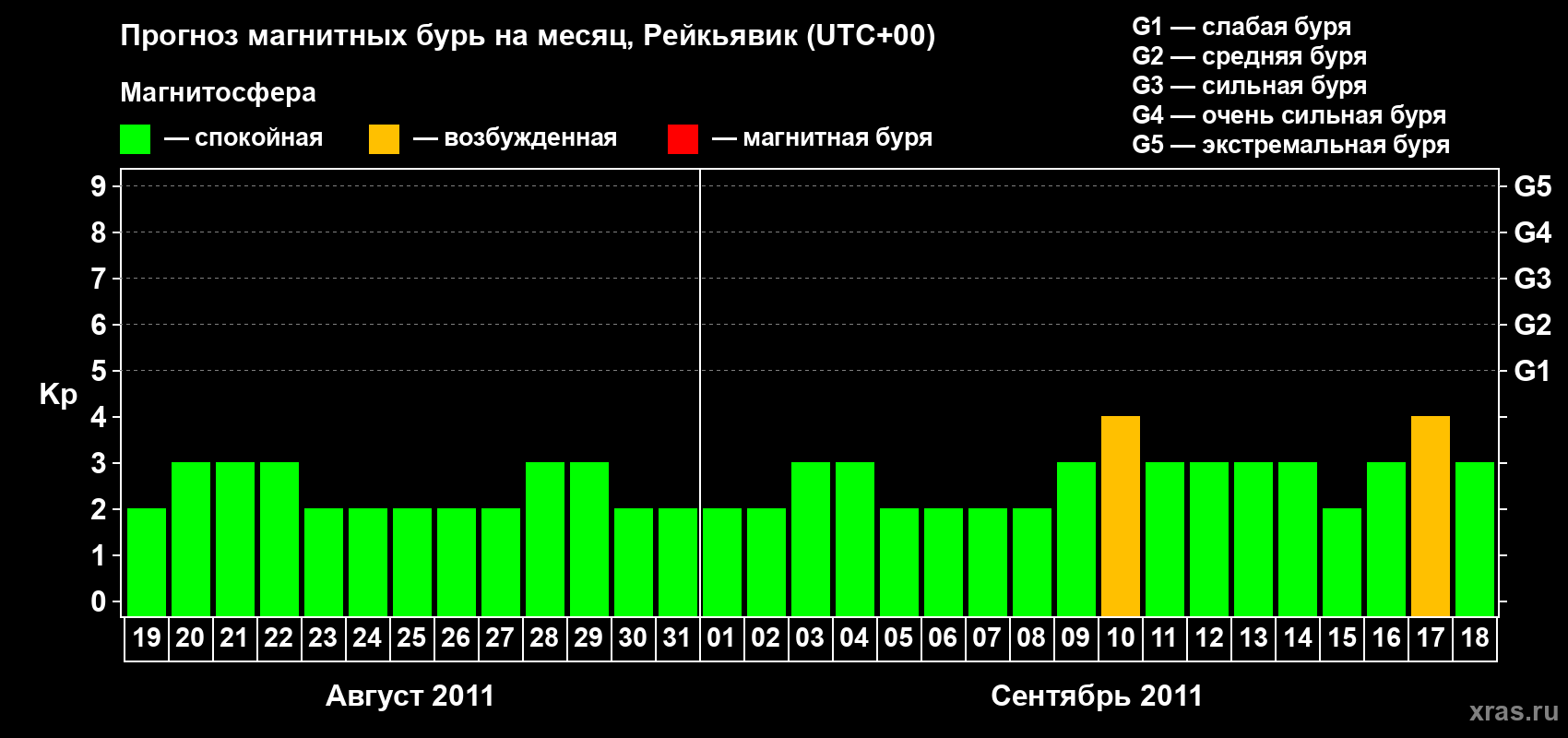 Прогноз максимального суточного геомагнитного индекса Kp на <b>1 месяц</b> (31 день) <b>с 19 августа по 18 сентября 2011 г</b>