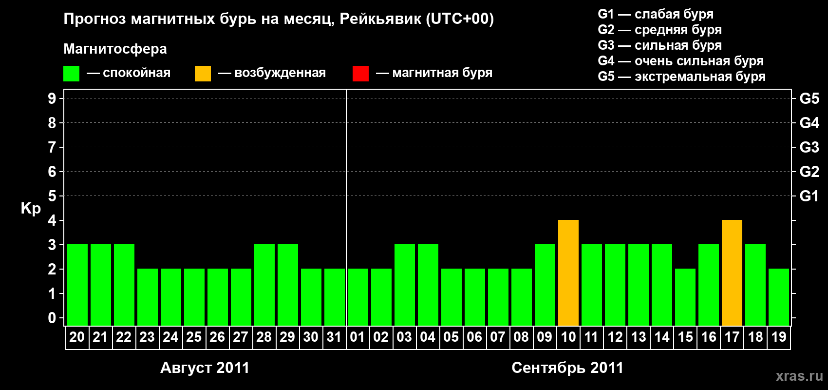 Прогноз максимального суточного геомагнитного индекса Kp на <b>1 месяц</b> (31 день) <b>с 20 августа по 19 сентября 2011 г</b>