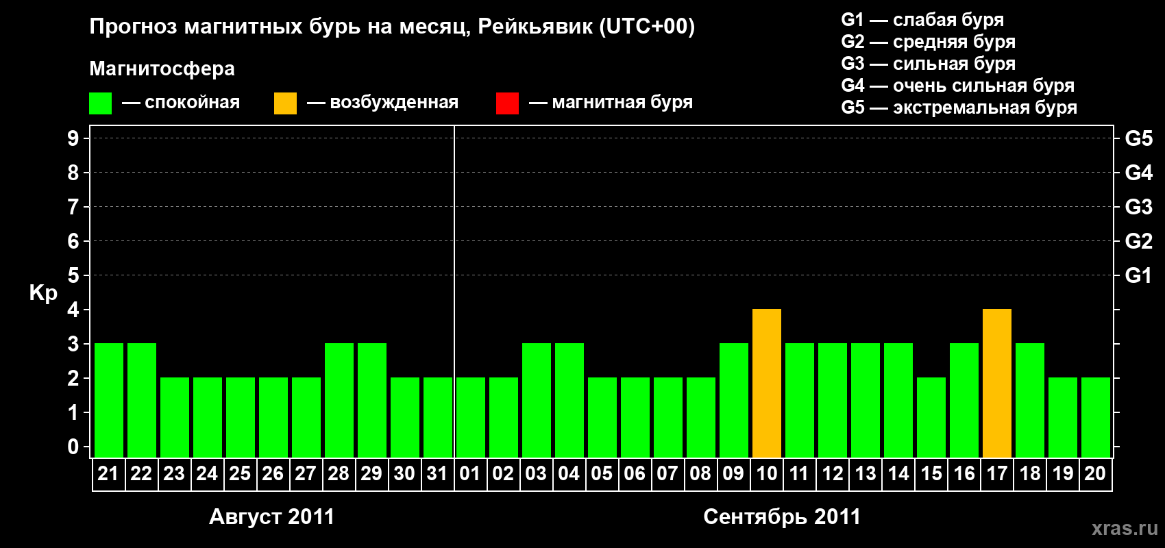 Прогноз максимального суточного геомагнитного индекса Kp на <b>1 месяц</b> (31 день) <b>с 21 августа по 20 сентября 2011 г</b>