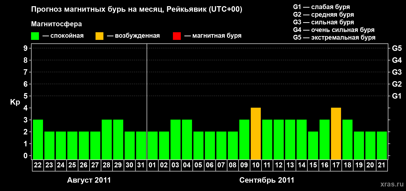 Прогноз максимального суточного геомагнитного индекса Kp на <b>1 месяц</b> (31 день) <b>с 22 августа по 21 сентября 2011 г</b>