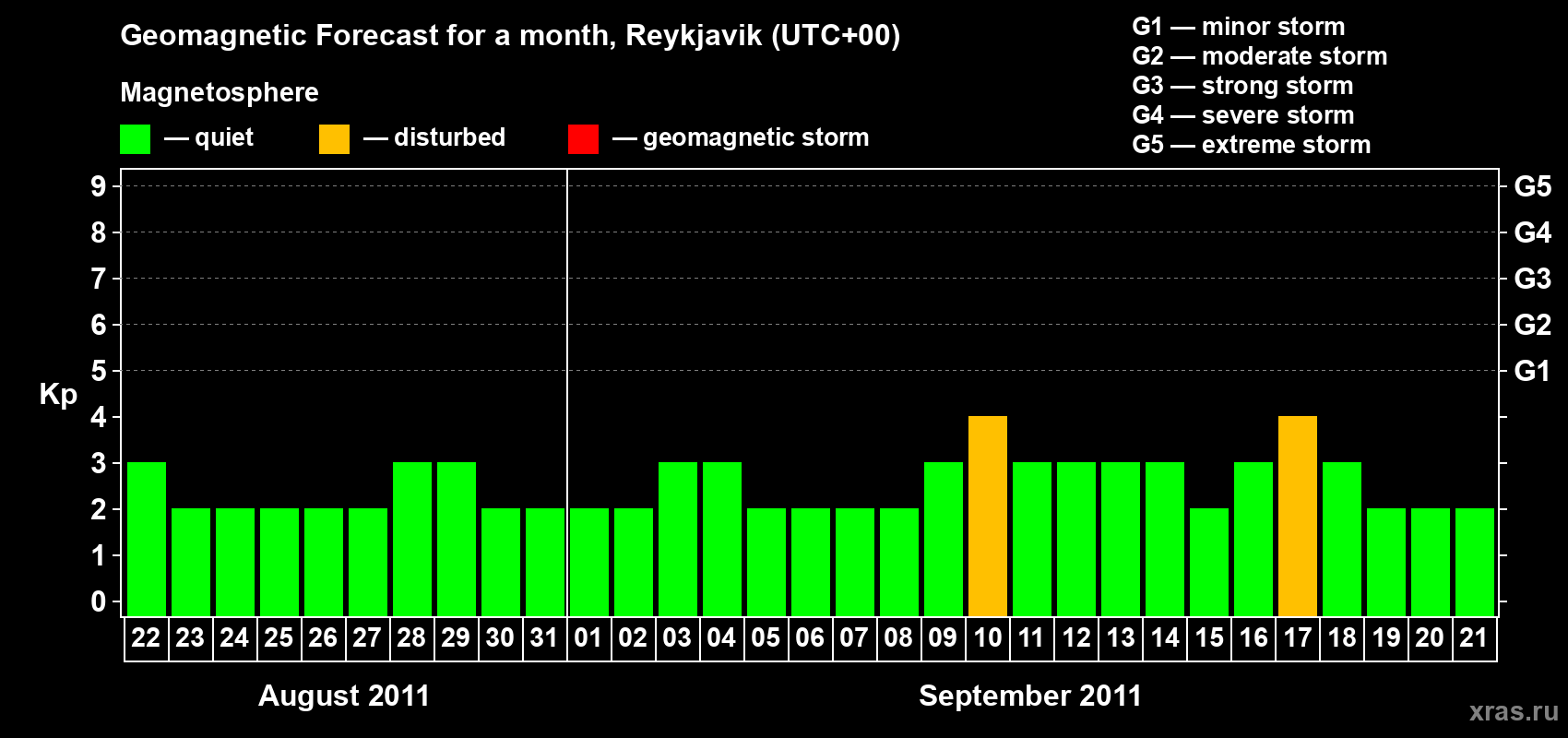 Forecast of the daily maximal value of geomagnetic index Kp for <b>1 month</b> (31 days) <b>from Aug 22, 2011 to Sep 21, 2011</b>