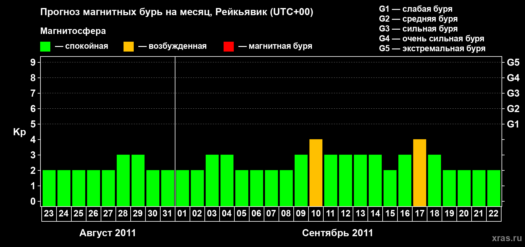 Прогноз максимального суточного геомагнитного индекса Kp на <b>1 месяц</b> (31 день) <b>с 23 августа по 22 сентября 2011 г</b>