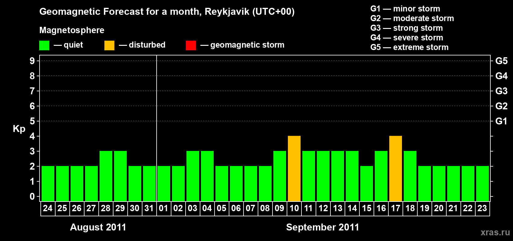 Forecast of the daily maximal value of geomagnetic index Kp for <b>1 month</b> (31 days) <b>from Aug 24, 2011 to Sep 23, 2011</b>