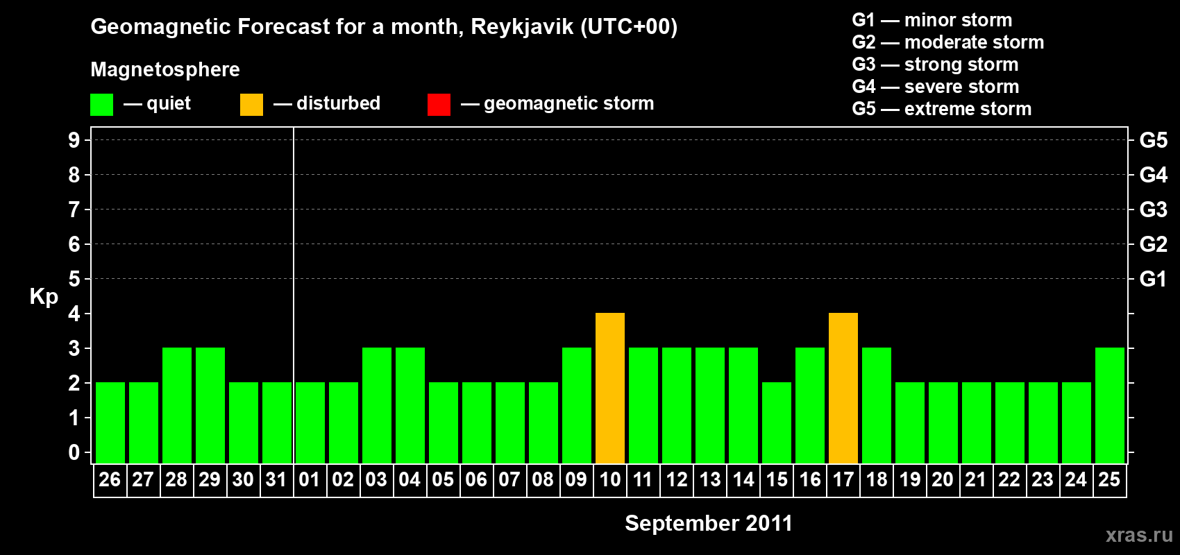 Forecast of the daily maximal value of geomagnetic index Kp for <b>1 month</b> (31 days) <b>from Aug 26, 2011 to Sep 25, 2011</b>