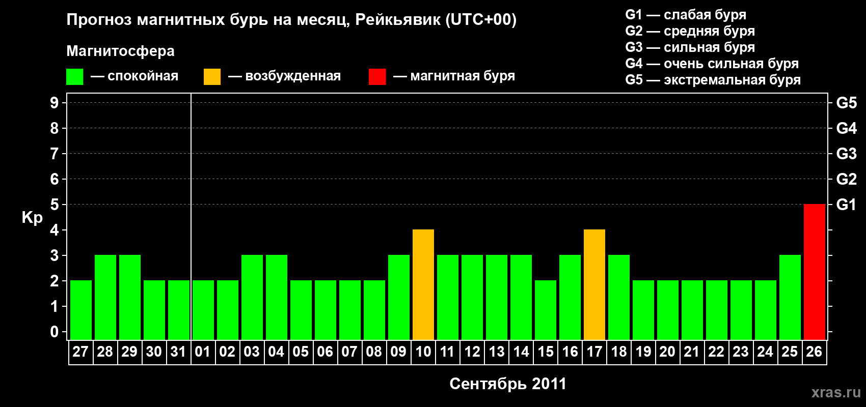 Прогноз максимального суточного геомагнитного индекса Kp на <b>1 месяц</b> (31 день) <b>с 27 августа по 26 сентября 2011 г</b>
