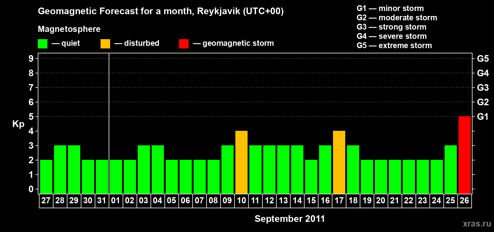 Forecast of the daily maximal value of geomagnetic index Kp for <b>1 month</b> (31 days) <b>from Aug 27, 2011 to Sep 26, 2011</b>