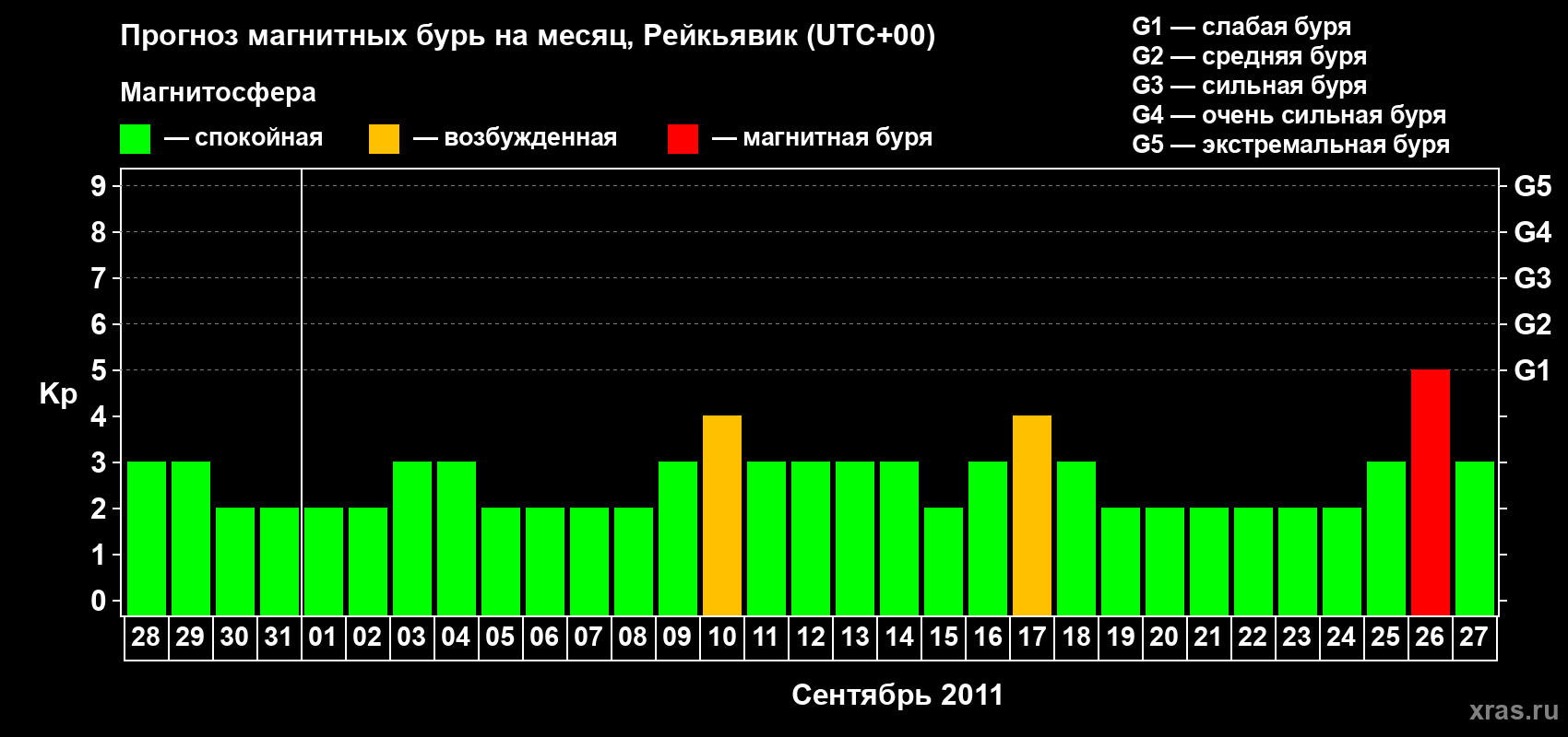 Прогноз максимального суточного геомагнитного индекса Kp на <b>1 месяц</b> (31 день) <b>с 28 августа по 27 сентября 2011 г</b>