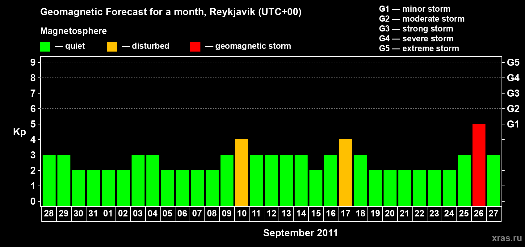 Forecast of the daily maximal value of geomagnetic index Kp for <b>1 month</b> (31 days) <b>from Aug 28, 2011 to Sep 27, 2011</b>