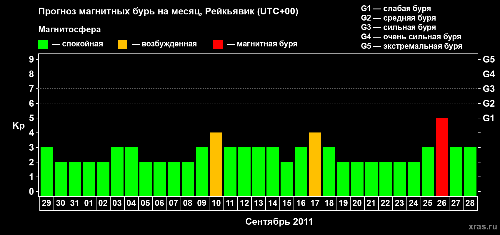 Прогноз максимального суточного геомагнитного индекса Kp на <b>1 месяц</b> (31 день) <b>с 29 августа по 28 сентября 2011 г</b>