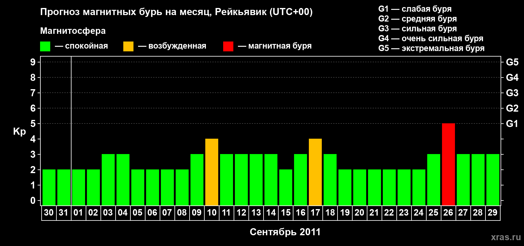 Прогноз максимального суточного геомагнитного индекса Kp на <b>1 месяц</b> (31 день) <b>с 30 августа по 29 сентября 2011 г</b>