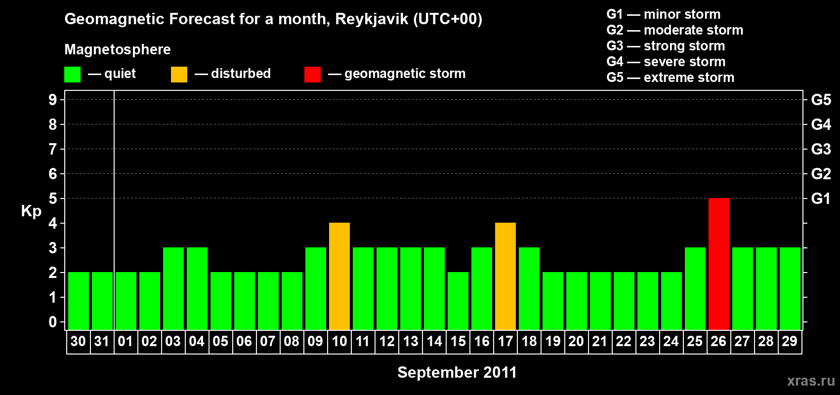 Forecast of the daily maximal value of geomagnetic index Kp for <b>1 month</b> (31 days) <b>from Aug 30, 2011 to Sep 29, 2011</b>