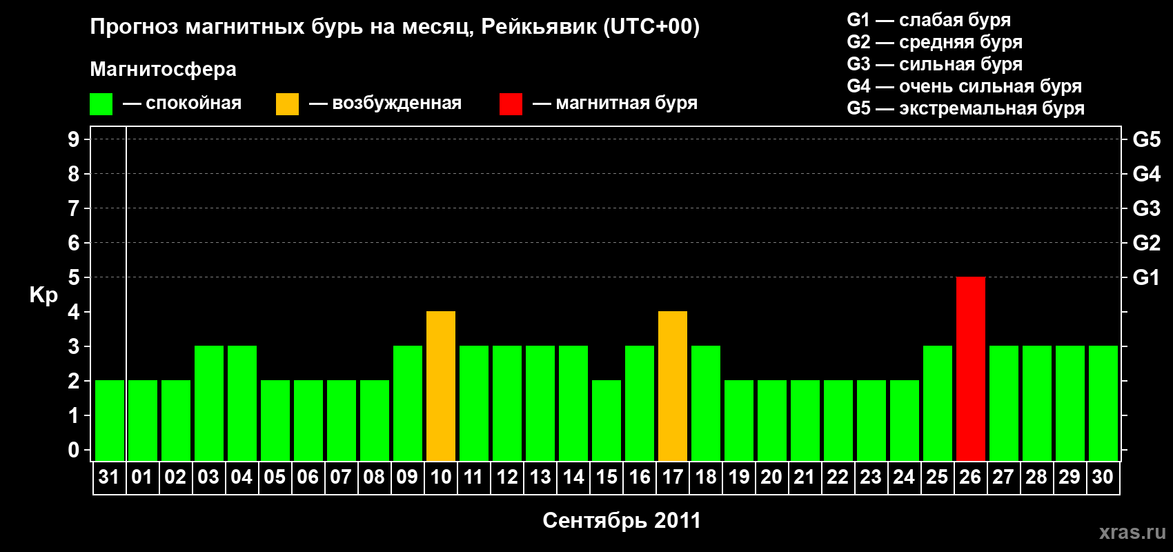 Прогноз максимального суточного геомагнитного индекса Kp на <b>1 месяц</b> (31 день) <b>с 31 августа по 30 сентября 2011 г</b>
