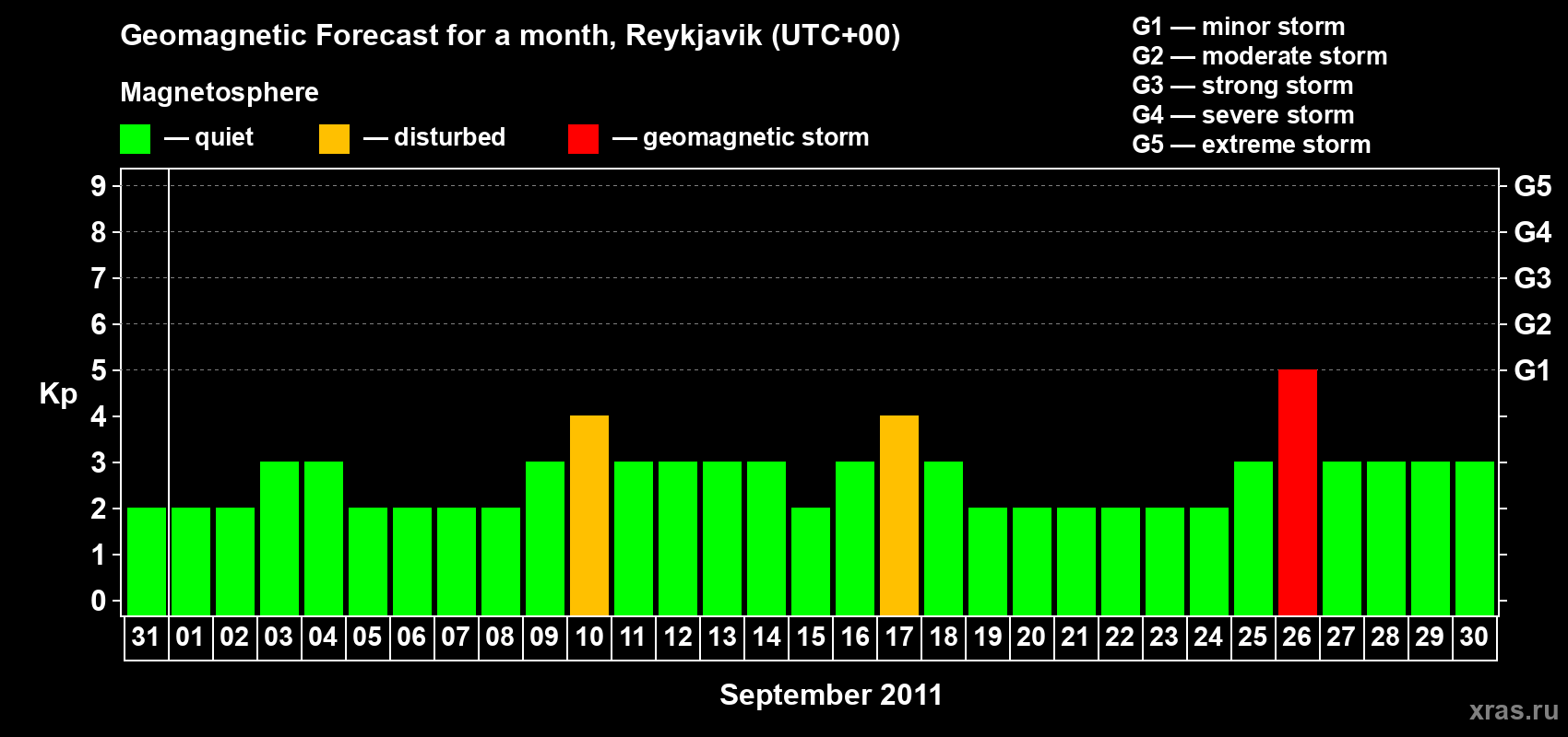 Forecast of the daily maximal value of geomagnetic index Kp for <b>1 month</b> (31 days) <b>from Aug 31, 2011 to Sep 30, 2011</b>