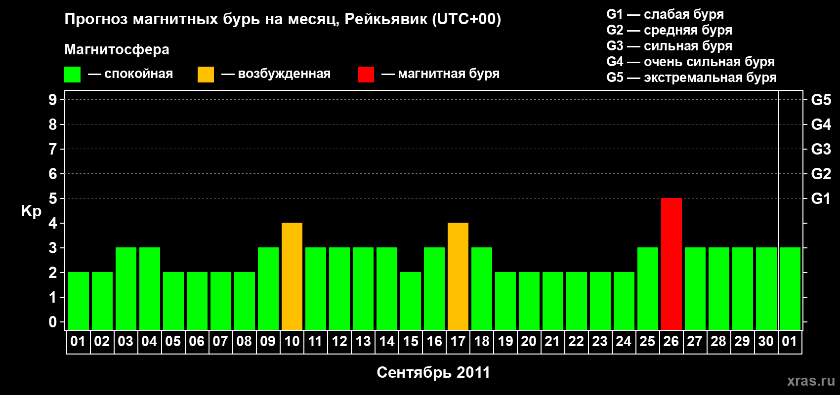 Прогноз максимального суточного геомагнитного индекса Kp на <b>1 месяц</b> (31 день) <b>с 01 сентября по 01 октября 2011 г</b>
