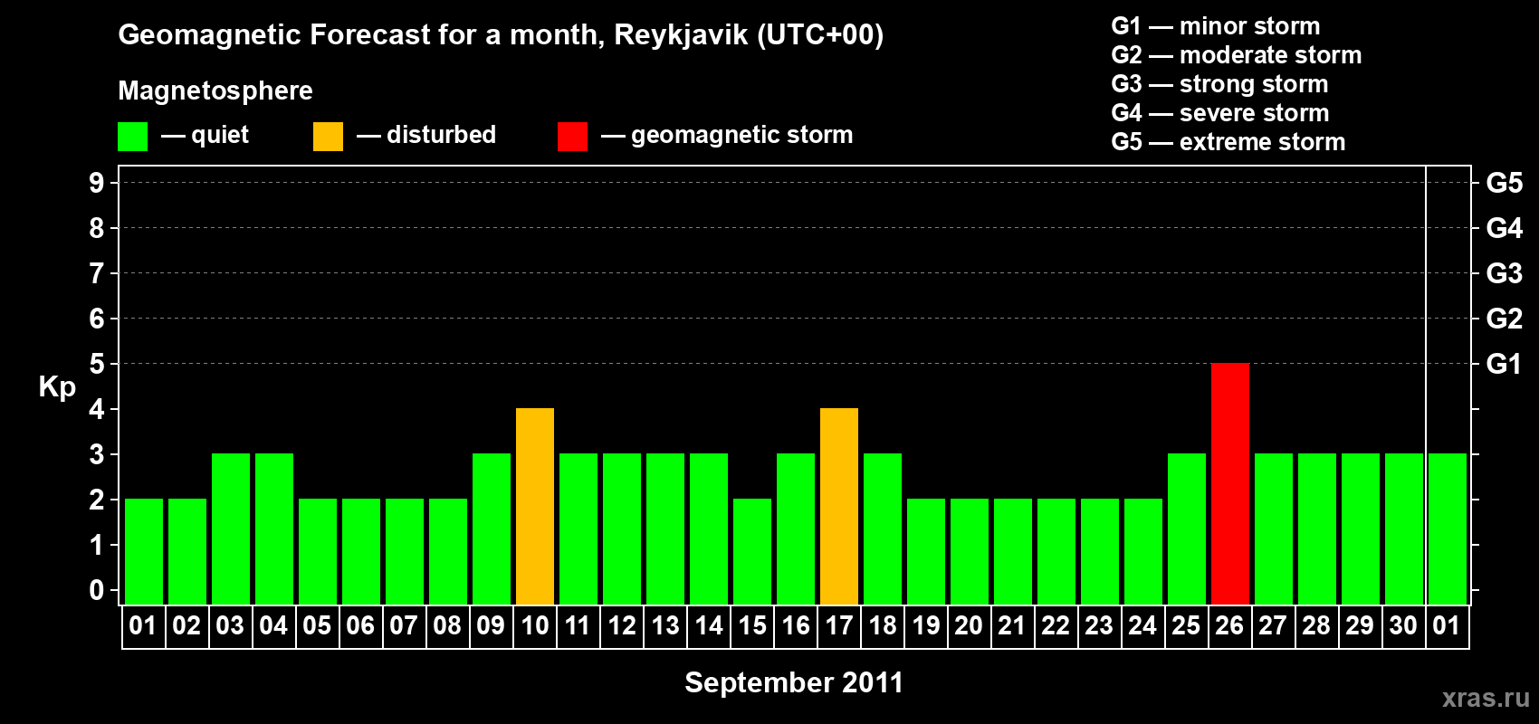 Forecast of the daily maximal value of geomagnetic index Kp for <b>1 month</b> (31 days) <b>from Sep 01, 2011 to Oct 01, 2011</b>