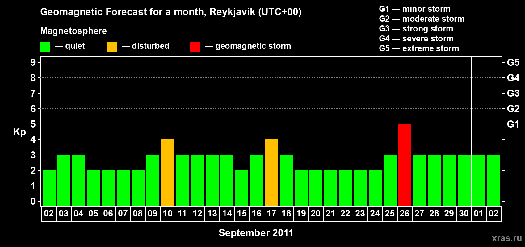 Forecast of the daily maximal value of geomagnetic index Kp for <b>1 month</b> (31 days) <b>from Sep 02, 2011 to Oct 02, 2011</b>
