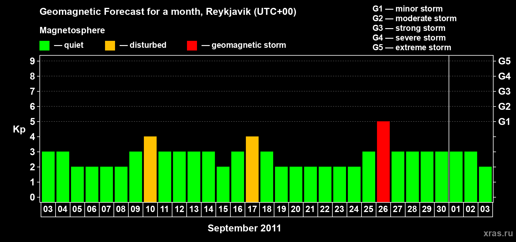 Forecast of the daily maximal value of geomagnetic index Kp for <b>1 month</b> (31 days) <b>from Sep 03, 2011 to Oct 03, 2011</b>