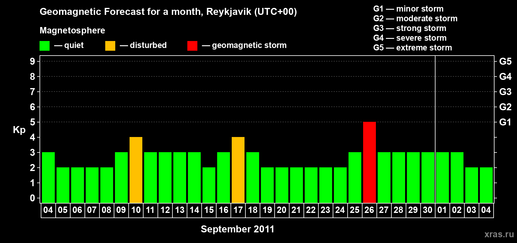 Forecast of the daily maximal value of geomagnetic index Kp for <b>1 month</b> (31 days) <b>from Sep 04, 2011 to Oct 04, 2011</b>