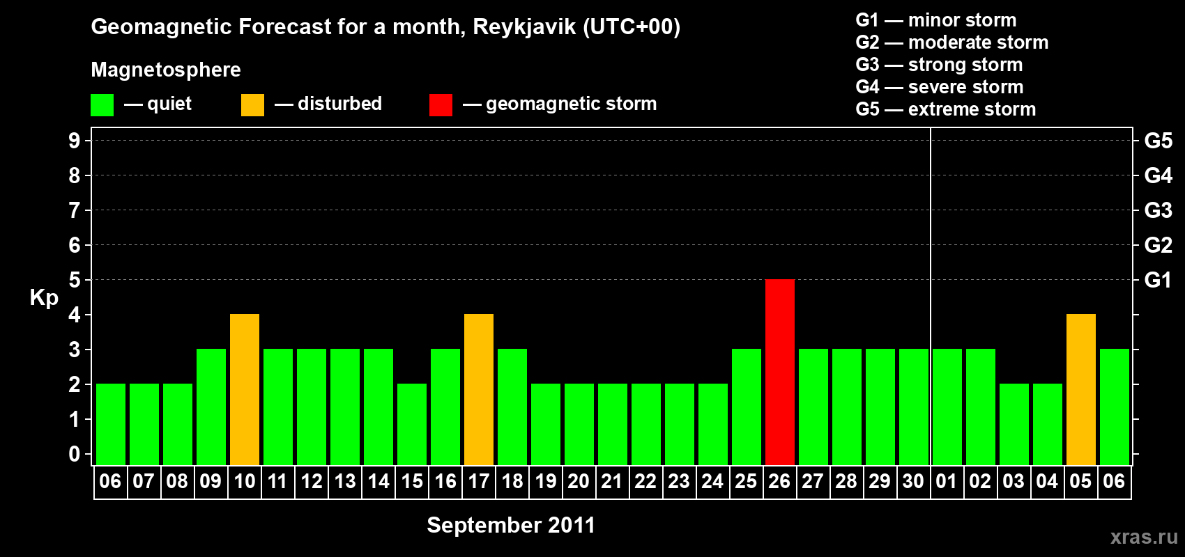 Forecast of the daily maximal value of geomagnetic index Kp for <b>1 month</b> (31 days) <b>from Sep 06, 2011 to Oct 06, 2011</b>