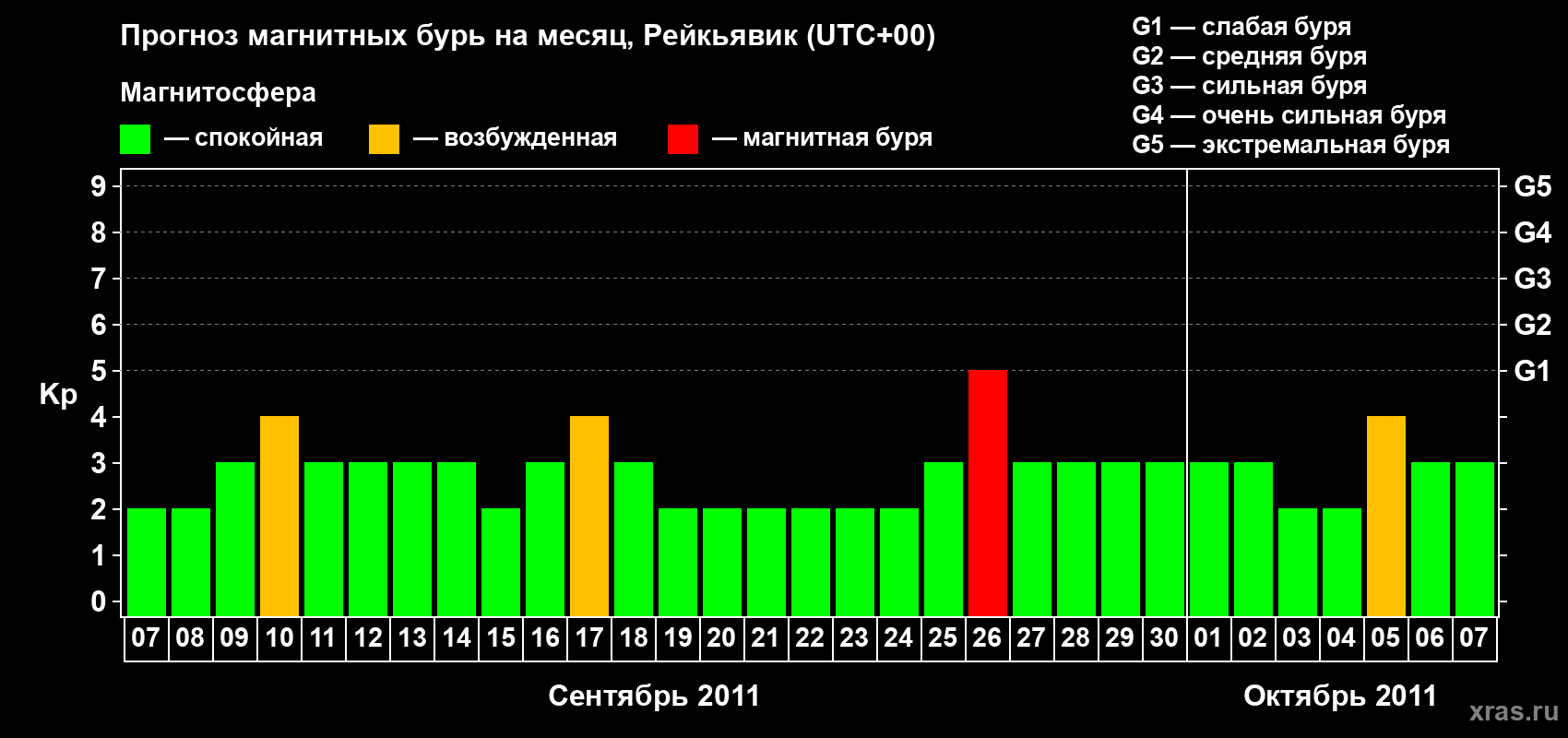 Прогноз максимального суточного геомагнитного индекса Kp на <b>1 месяц</b> (31 день) <b>с 07 сентября по 07 октября 2011 г</b>