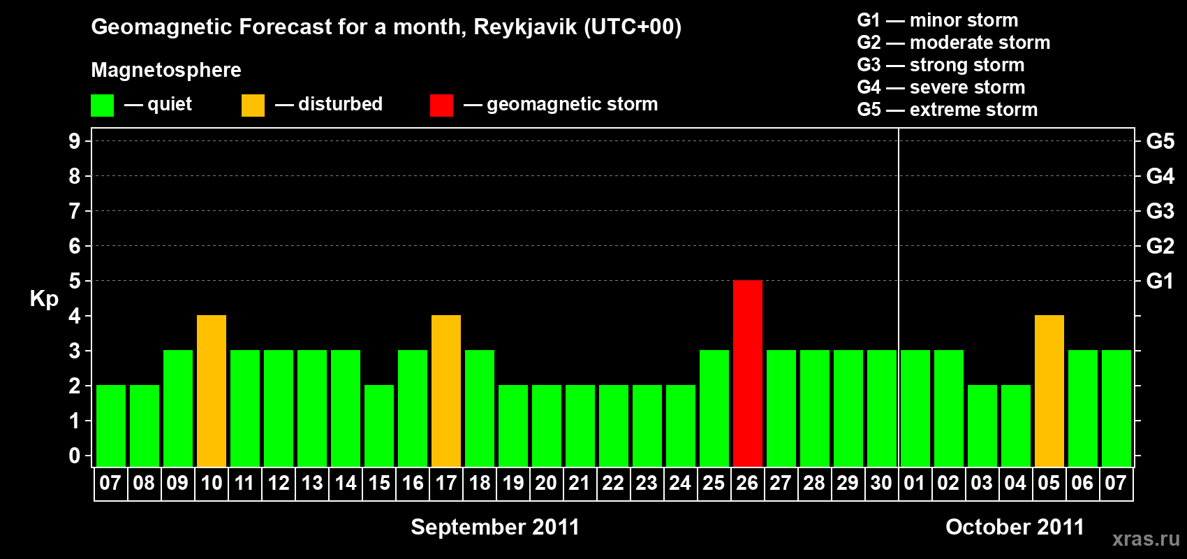 Forecast of the daily maximal value of geomagnetic index Kp for <b>1 month</b> (31 days) <b>from Sep 07, 2011 to Oct 07, 2011</b>
