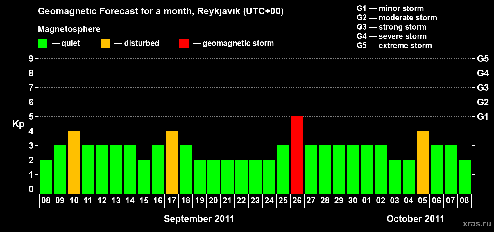 Forecast of the daily maximal value of geomagnetic index Kp for <b>1 month</b> (31 days) <b>from Sep 08, 2011 to Oct 08, 2011</b>