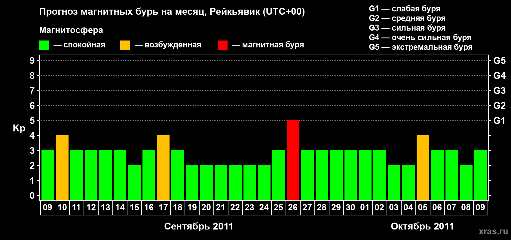 Прогноз максимального суточного геомагнитного индекса Kp на <b>1 месяц</b> (31 день) <b>с 09 сентября по 09 октября 2011 г</b>