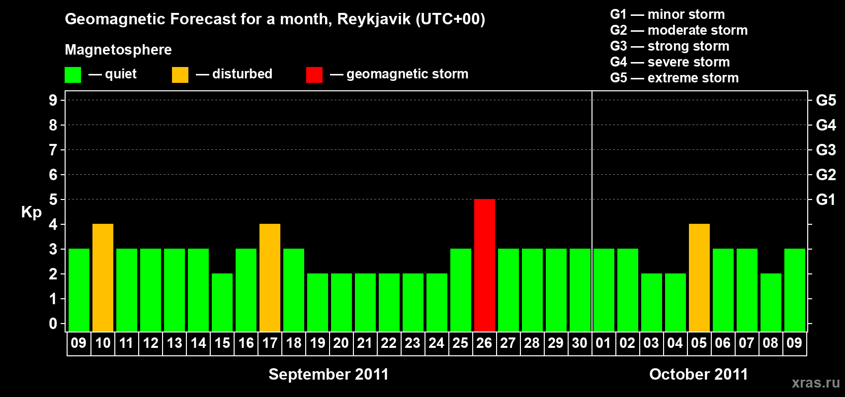 Forecast of the daily maximal value of geomagnetic index Kp for <b>1 month</b> (31 days) <b>from Sep 09, 2011 to Oct 09, 2011</b>