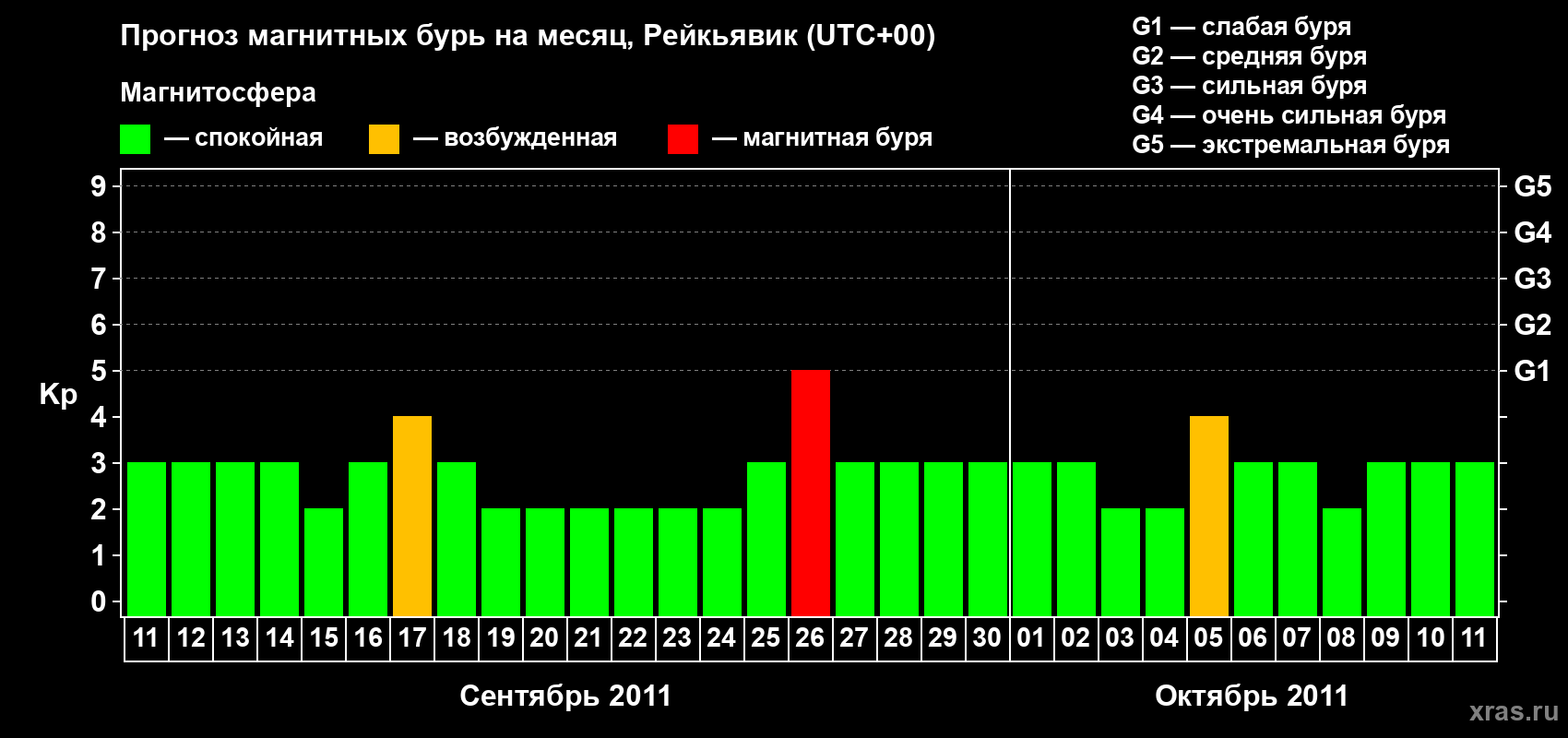 Прогноз максимального суточного геомагнитного индекса Kp на <b>1 месяц</b> (31 день) <b>с 11 сентября по 11 октября 2011 г</b>