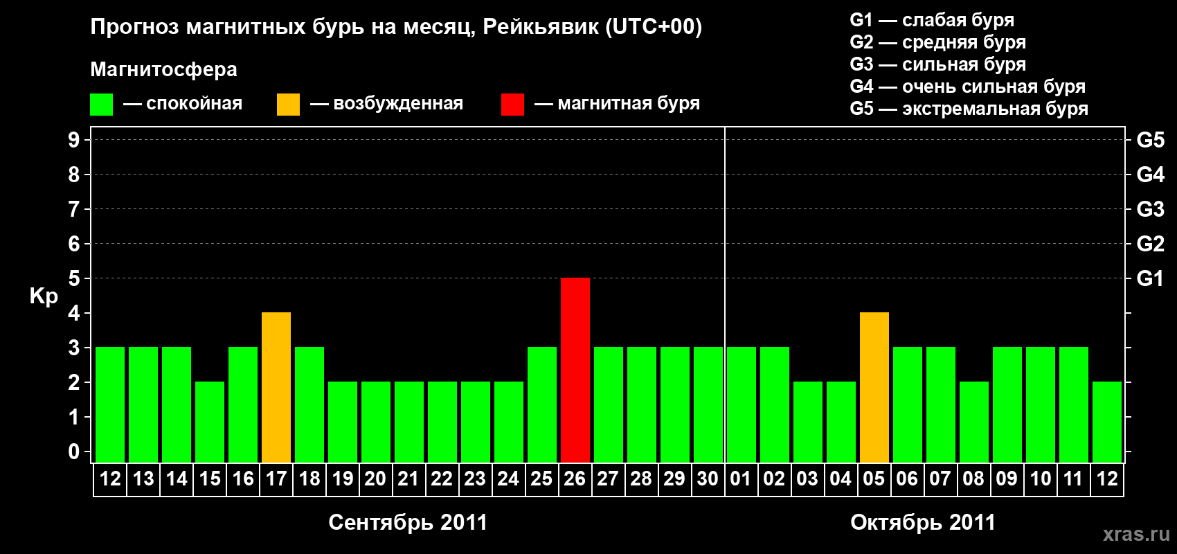 Прогноз максимального суточного геомагнитного индекса Kp на <b>1 месяц</b> (31 день) <b>с 12 сентября по 12 октября 2011 г</b>