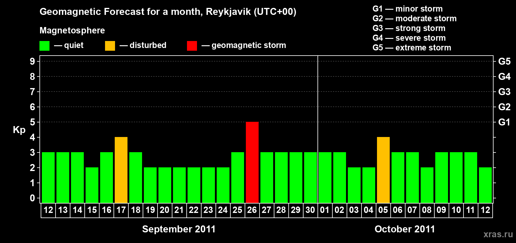 Forecast of the daily maximal value of geomagnetic index Kp for <b>1 month</b> (31 days) <b>from Sep 12, 2011 to Oct 12, 2011</b>
