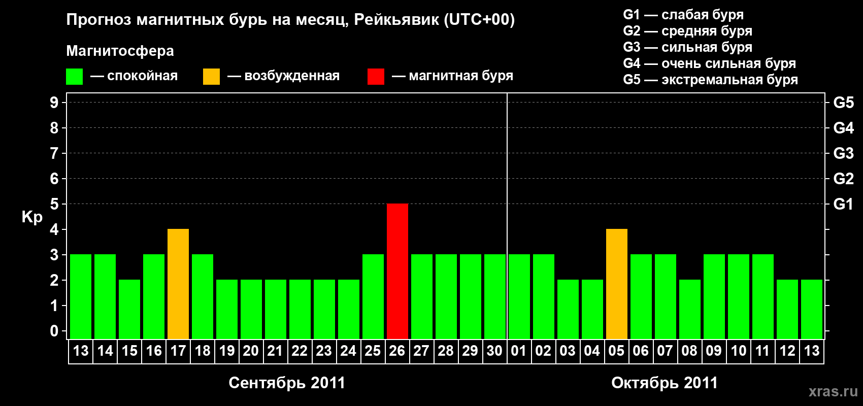 Прогноз максимального суточного геомагнитного индекса Kp на <b>1 месяц</b> (31 день) <b>с 13 сентября по 13 октября 2011 г</b>