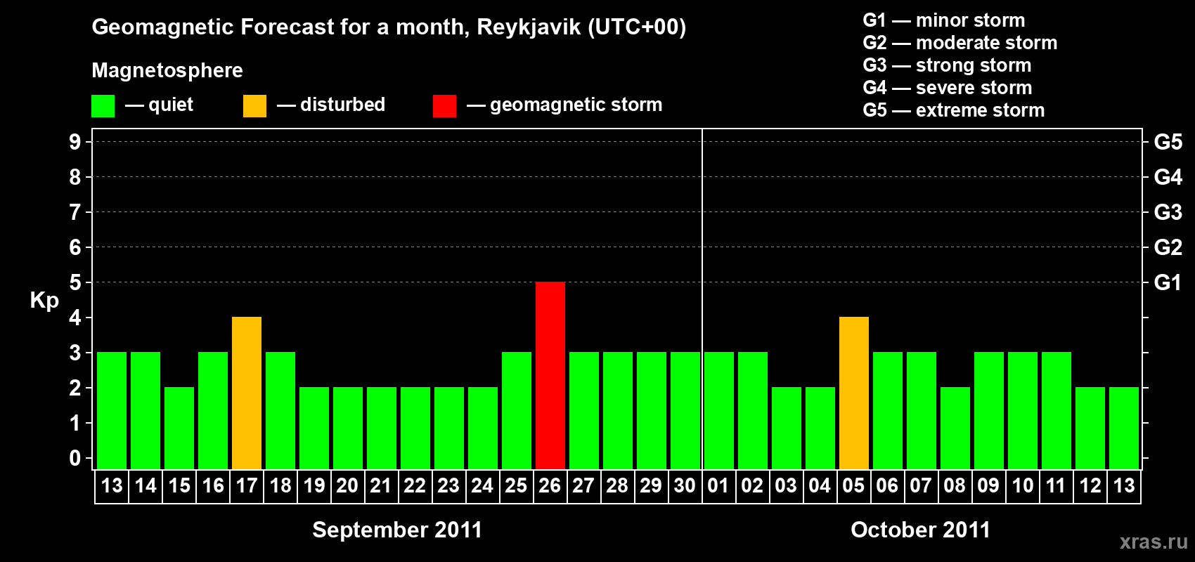 Forecast of the daily maximal value of geomagnetic index Kp for <b>1 month</b> (31 days) <b>from Sep 13, 2011 to Oct 13, 2011</b>