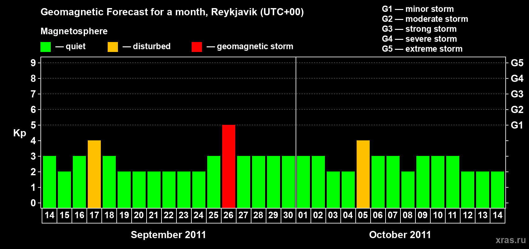 Forecast of the daily maximal value of geomagnetic index Kp for <b>1 month</b> (31 days) <b>from Sep 14, 2011 to Oct 14, 2011</b>