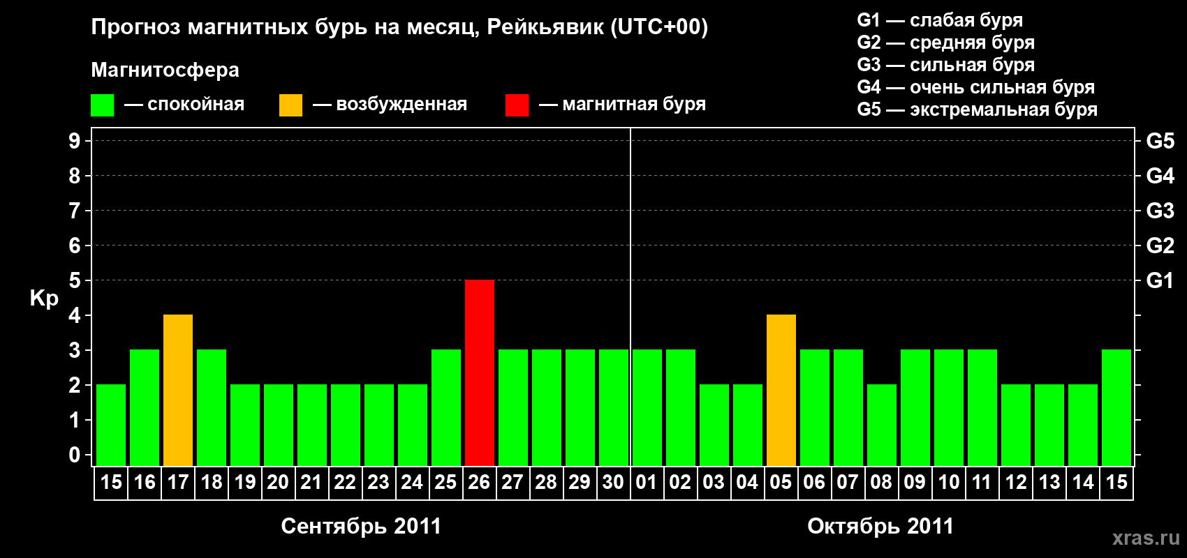 Прогноз максимального суточного геомагнитного индекса Kp на <b>1 месяц</b> (31 день) <b>с 15 сентября по 15 октября 2011 г</b>