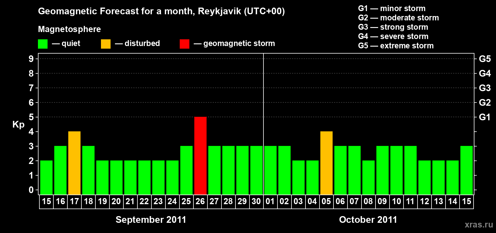Forecast of the daily maximal value of geomagnetic index Kp for <b>1 month</b> (31 days) <b>from Sep 15, 2011 to Oct 15, 2011</b>