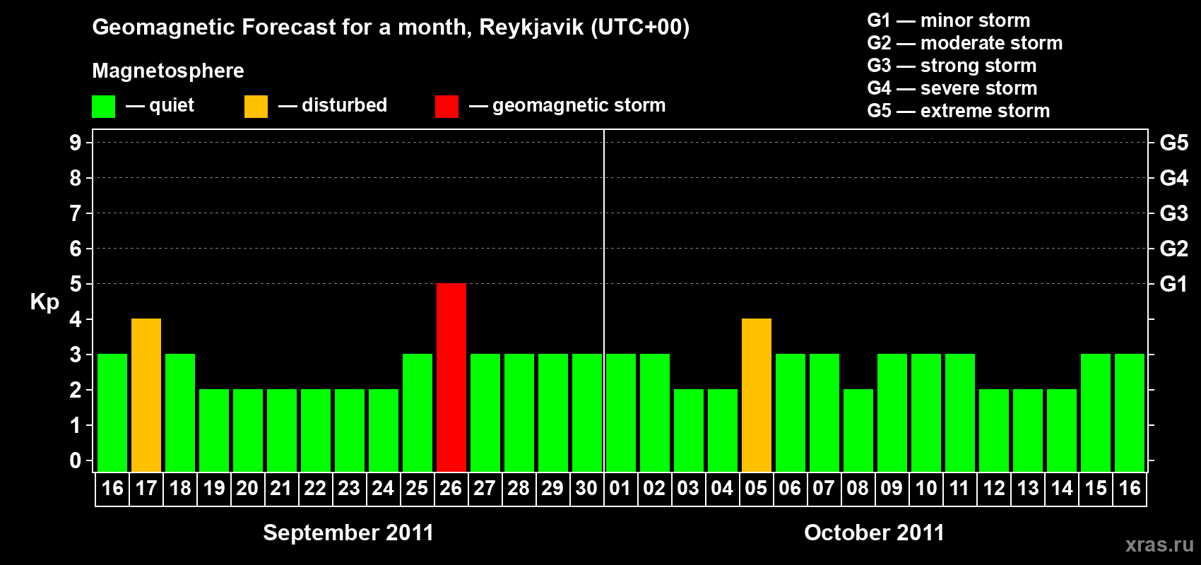 Forecast of the daily maximal value of geomagnetic index Kp for <b>1 month</b> (31 days) <b>from Sep 16, 2011 to Oct 16, 2011</b>