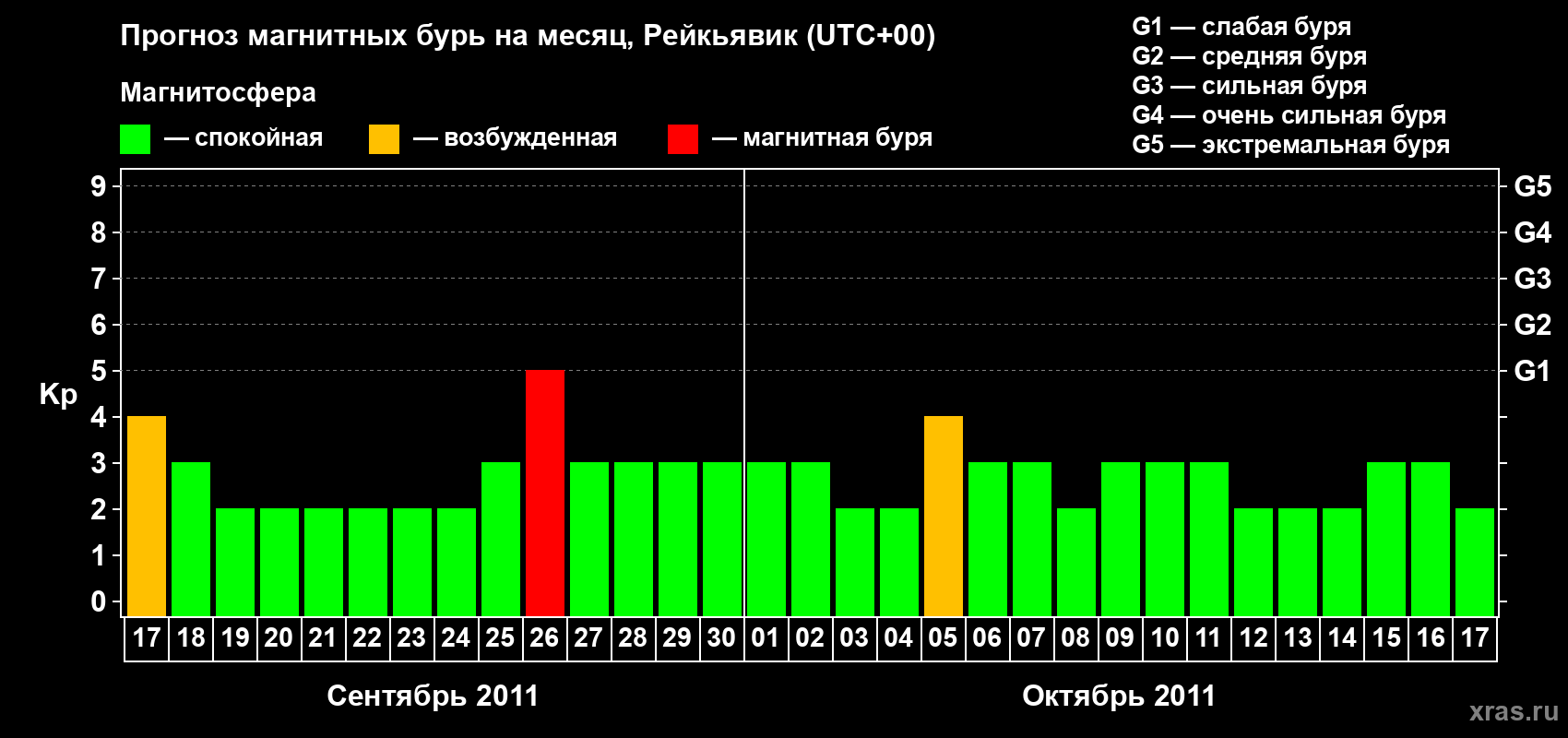 Прогноз максимального суточного геомагнитного индекса Kp на <b>1 месяц</b> (31 день) <b>с 17 сентября по 17 октября 2011 г</b>