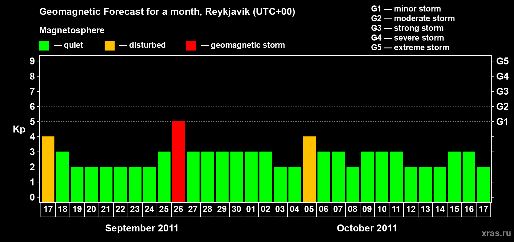 Forecast of the daily maximal value of geomagnetic index Kp for <b>1 month</b> (31 days) <b>from Sep 17, 2011 to Oct 17, 2011</b>