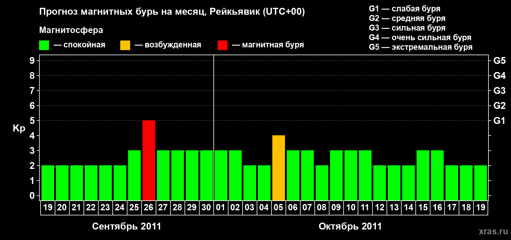 Прогноз максимального суточного геомагнитного индекса Kp на <b>1 месяц</b> (31 день) <b>с 19 сентября по 19 октября 2011 г</b>