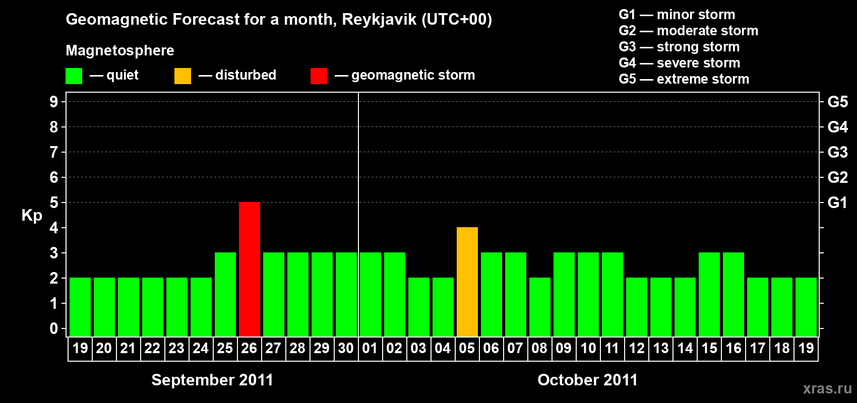 Forecast of the daily maximal value of geomagnetic index Kp for <b>1 month</b> (31 days) <b>from Sep 19, 2011 to Oct 19, 2011</b>