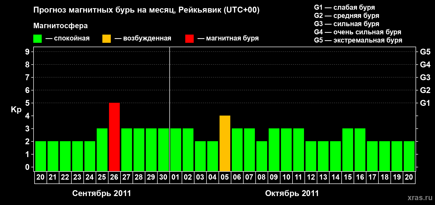 Прогноз максимального суточного геомагнитного индекса Kp на <b>1 месяц</b> (31 день) <b>с 20 сентября по 20 октября 2011 г</b>