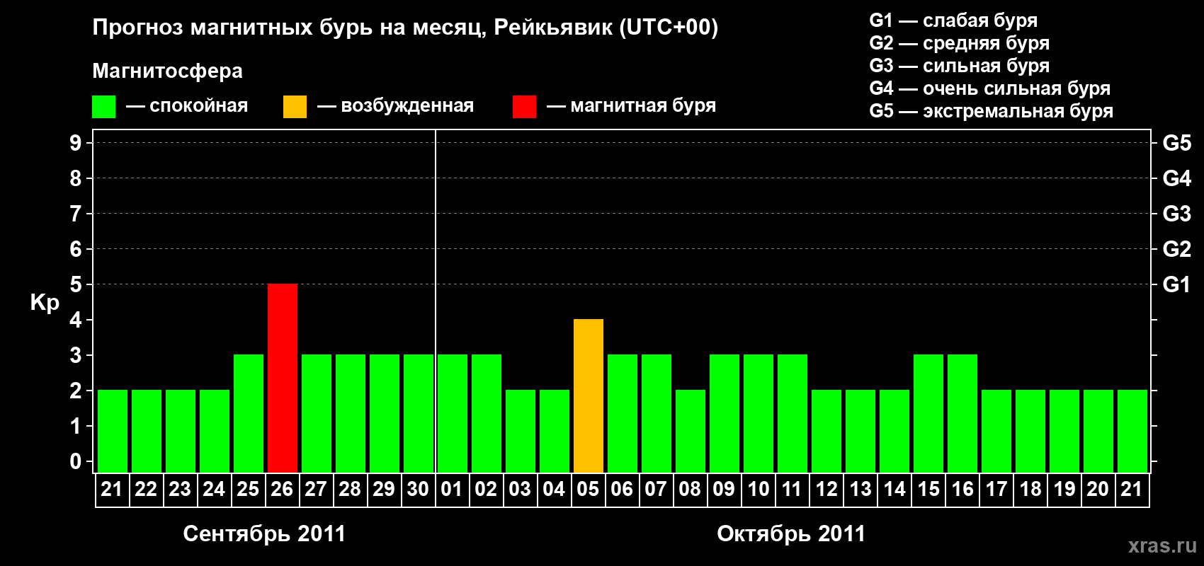 Прогноз максимального суточного геомагнитного индекса Kp на <b>1 месяц</b> (31 день) <b>с 21 сентября по 21 октября 2011 г</b>