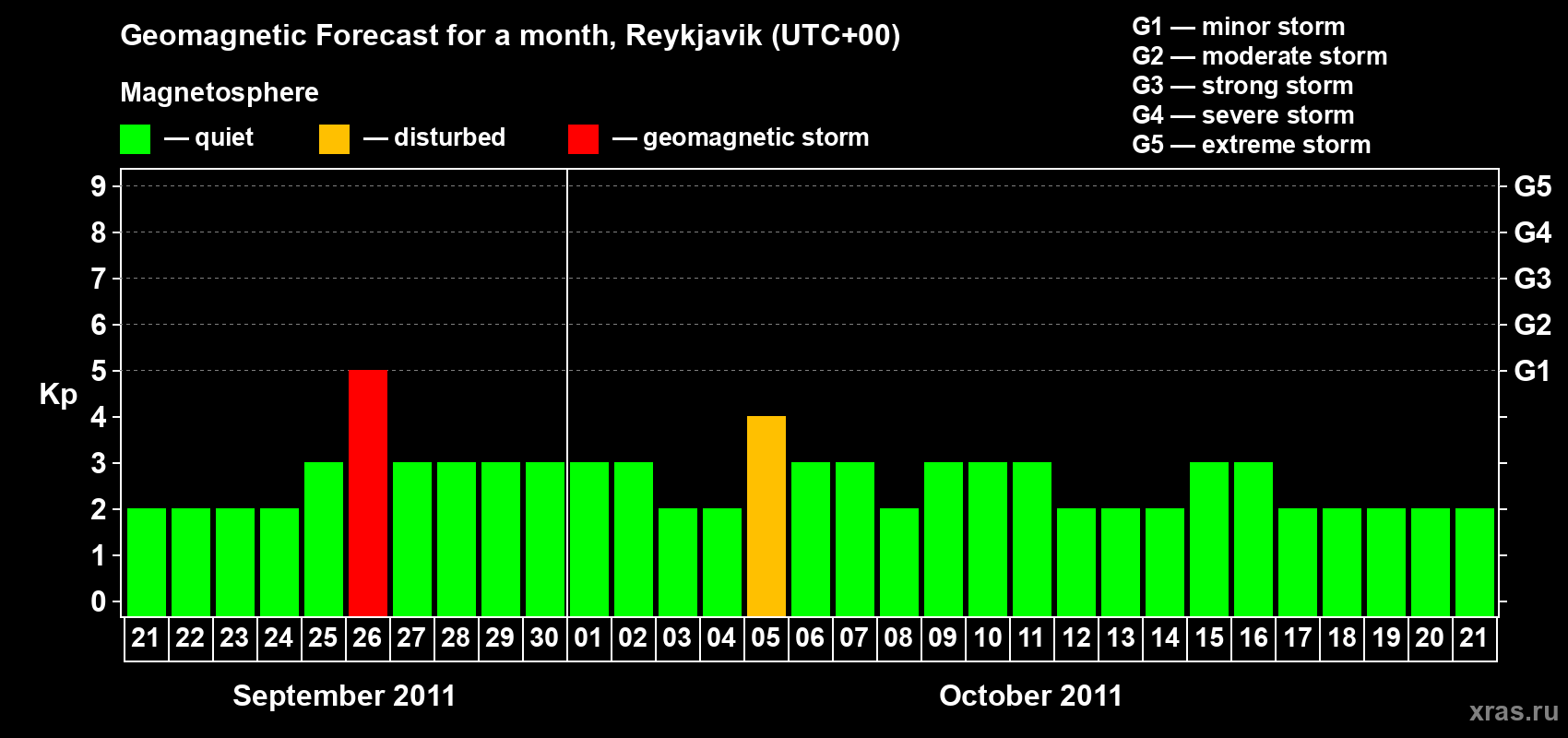 Forecast of the daily maximal value of geomagnetic index Kp for <b>1 month</b> (31 days) <b>from Sep 21, 2011 to Oct 21, 2011</b>