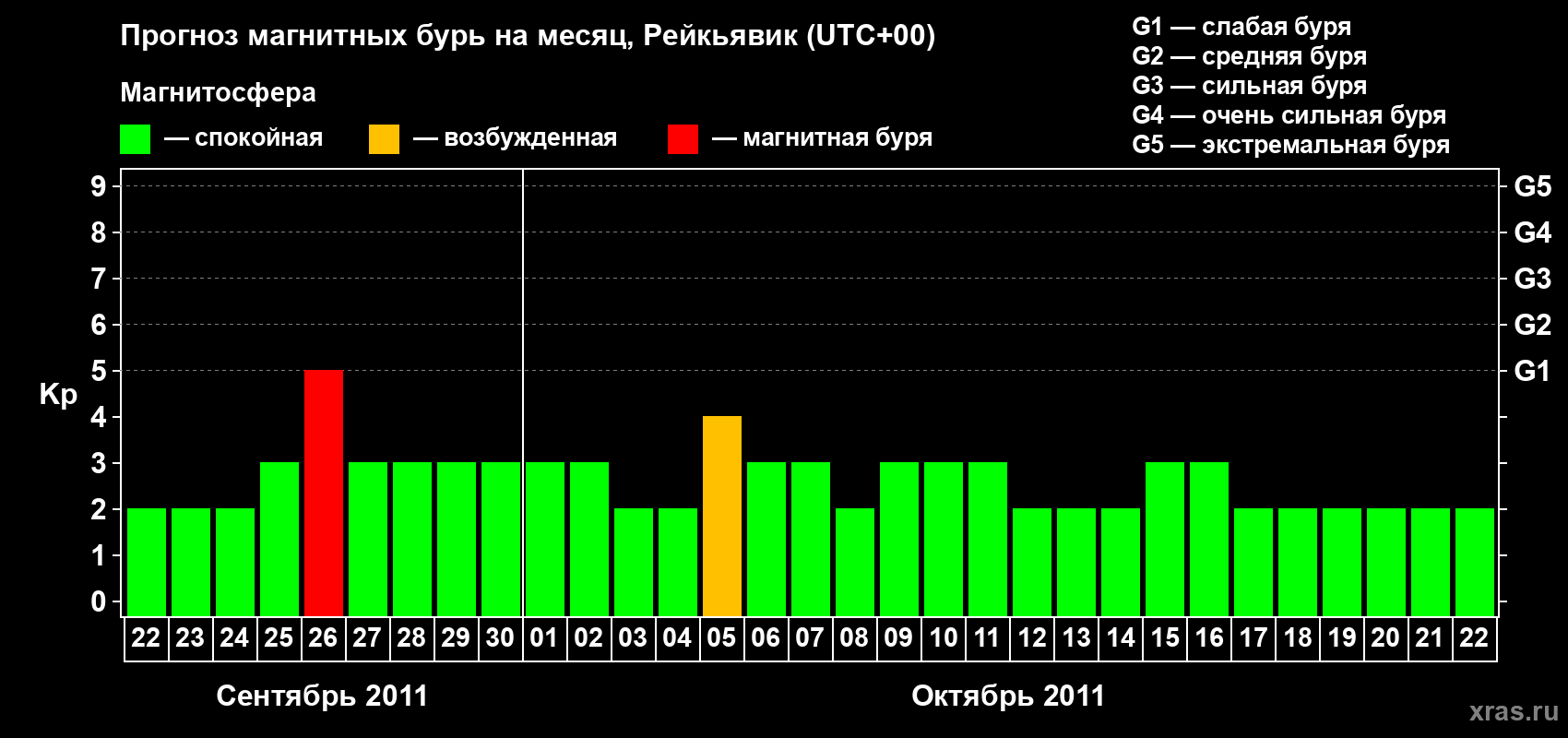 Прогноз максимального суточного геомагнитного индекса Kp на <b>1 месяц</b> (31 день) <b>с 22 сентября по 22 октября 2011 г</b>