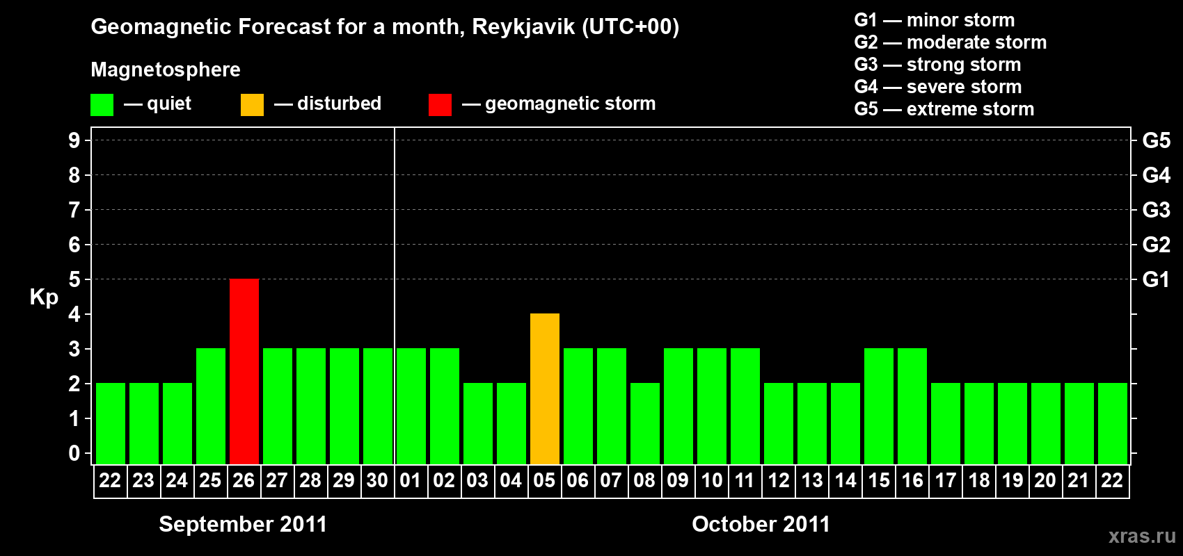 Forecast of the daily maximal value of geomagnetic index Kp for <b>1 month</b> (31 days) <b>from Sep 22, 2011 to Oct 22, 2011</b>