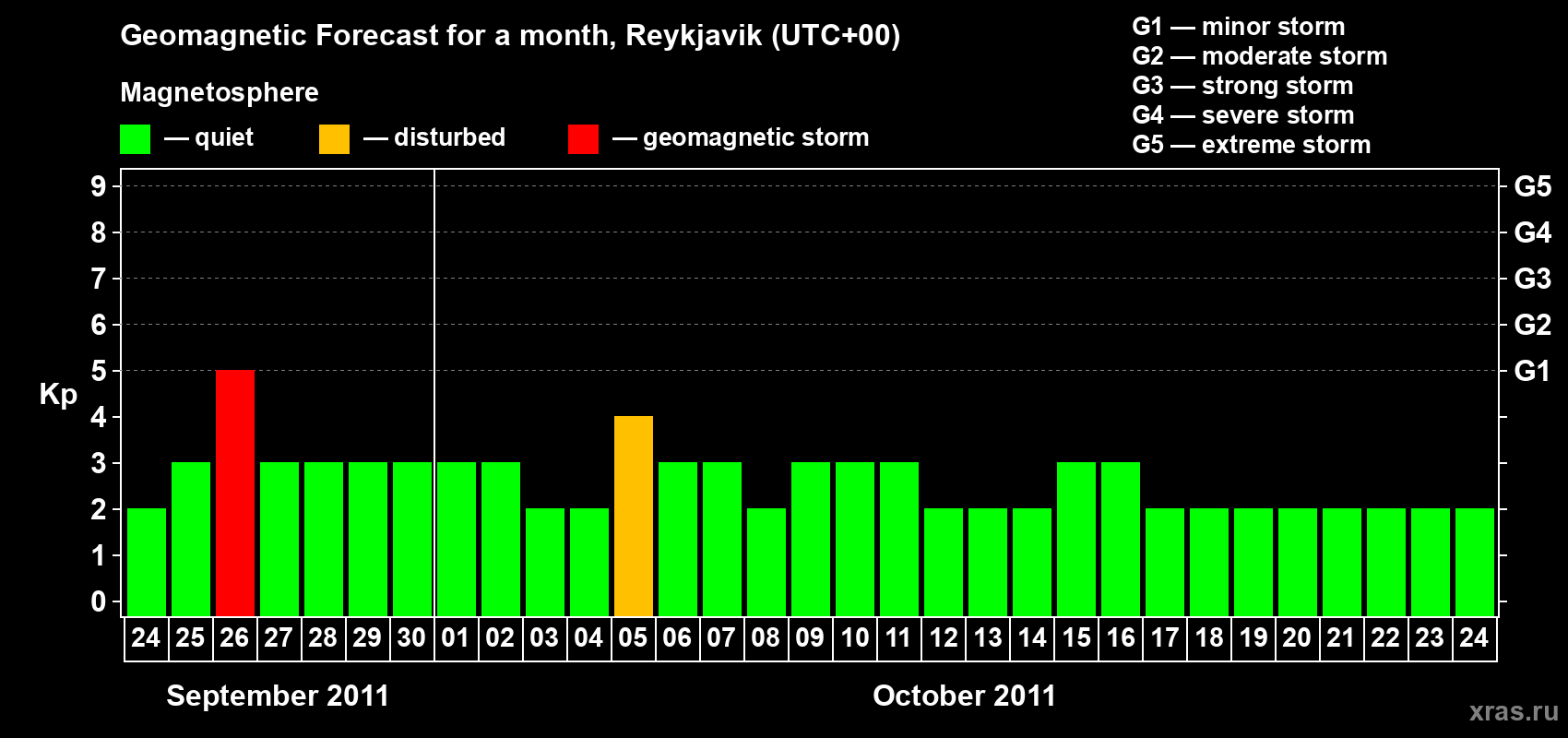 Forecast of the daily maximal value of geomagnetic index Kp for <b>1 month</b> (31 days) <b>from Sep 24, 2011 to Oct 24, 2011</b>