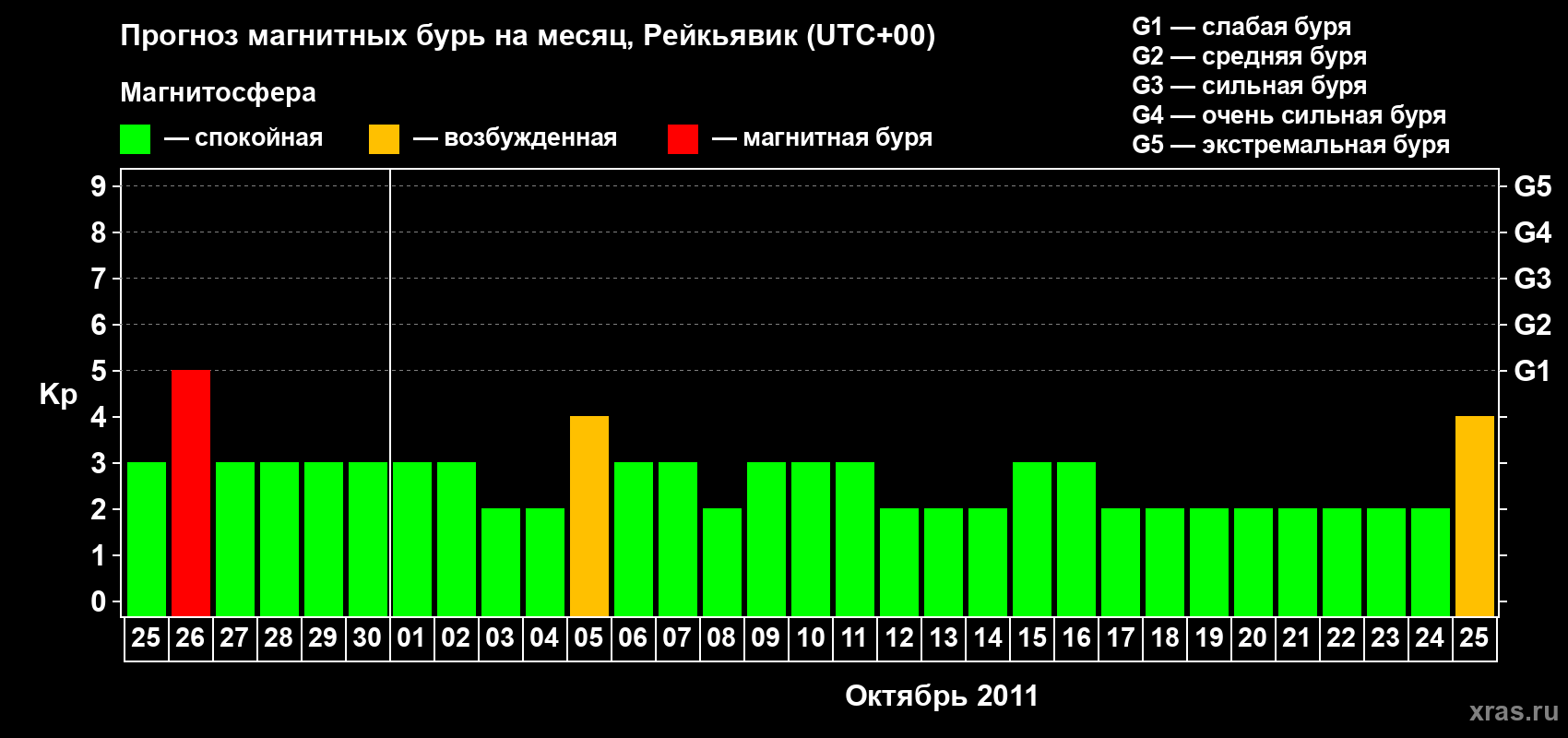 Прогноз максимального суточного геомагнитного индекса Kp на <b>1 месяц</b> (31 день) <b>с 25 сентября по 25 октября 2011 г</b>