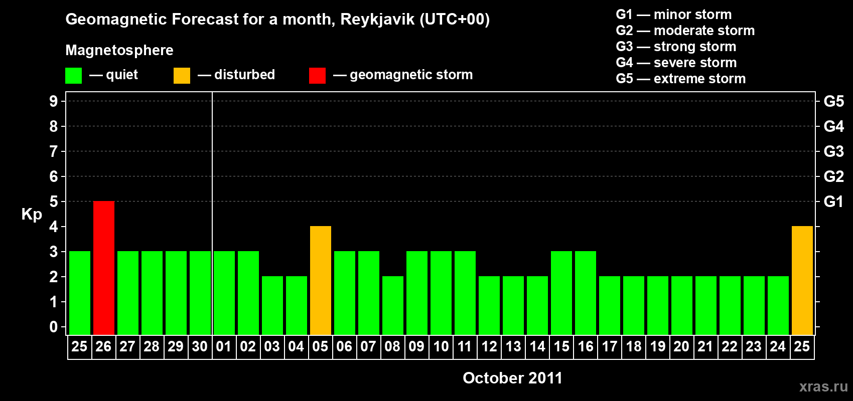Forecast of the daily maximal value of geomagnetic index Kp for <b>1 month</b> (31 days) <b>from Sep 25, 2011 to Oct 25, 2011</b>