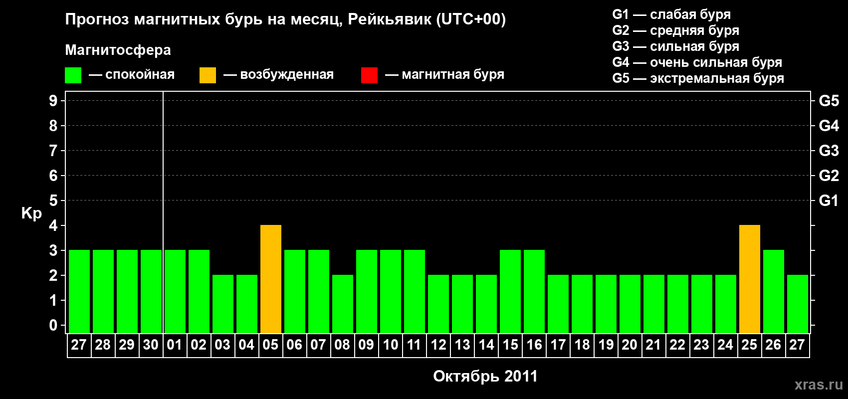 Прогноз максимального суточного геомагнитного индекса Kp на <b>1 месяц</b> (31 день) <b>с 27 сентября по 27 октября 2011 г</b>
